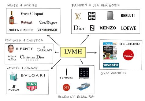 brands of lvmh|lvmh list of brands.